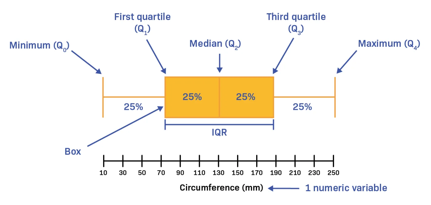 Biểu đồ hộp với Q1, trung vị, Q3, hai râu và các điểm ngoại lai