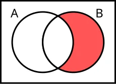 Biểu đồ Venn của phần bù A', vùng ngoài hình tròn A được tô