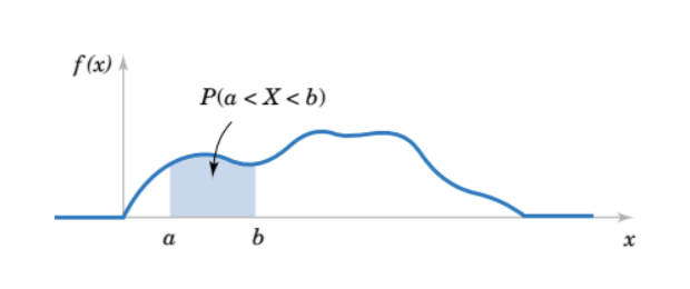 Probability Density Function Graph