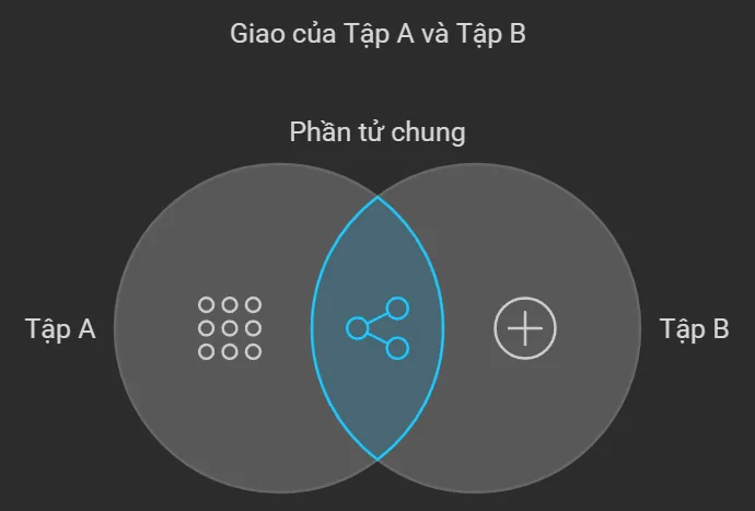 Biểu đồ Venn của phép giao A ∩ B, chỉ phần chồng lấn được tô