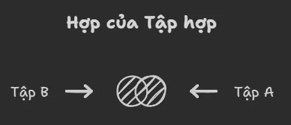 Biểu đồ Venn của phép hợp A ∪ B, toàn bộ hai hình tròn được tô