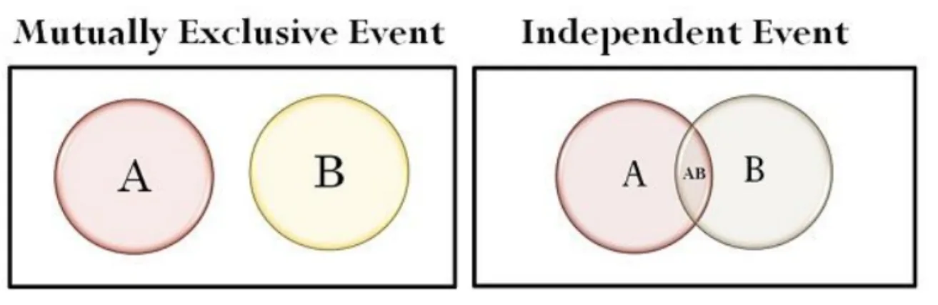 So sánh biểu đồ Venn giữa hai biến cố độc lập và hai biến cố xung khắc
