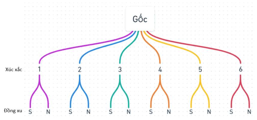 Tree diagram example