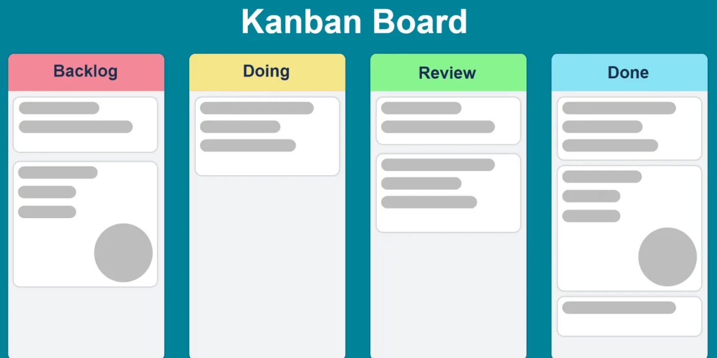 Bảng Kanban với các cột To Do, In Progress, Review và Done cùng các thẻ công việc di chuyển từ trái sang phải