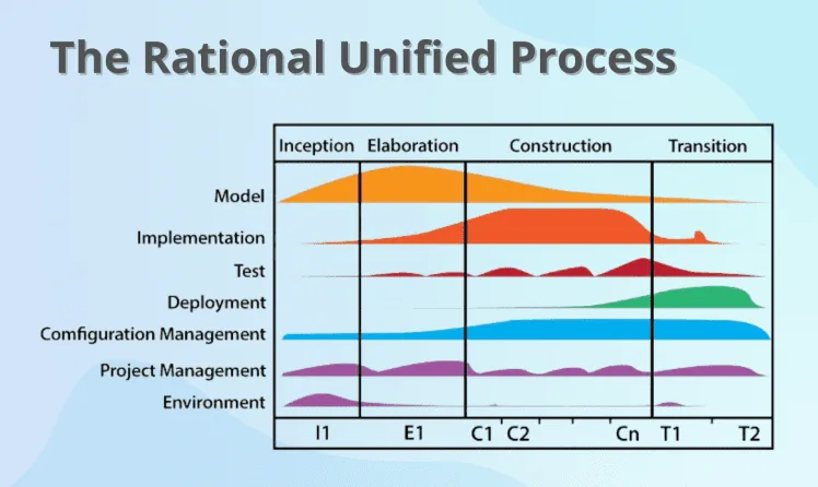 Biểu đồ RUP với bốn pha Inception, Elaboration, Construction, Transition trên trục ngang và các luồng công việc trên trục dọc