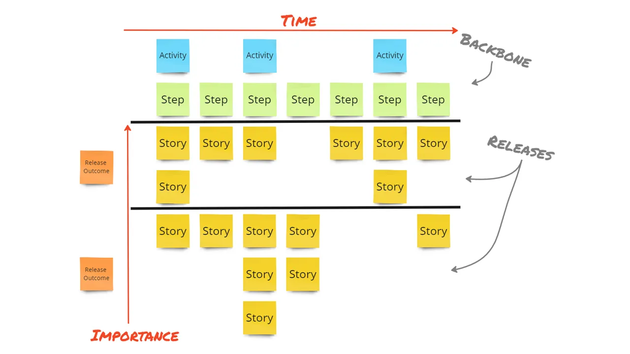 User Story Mapping Structure