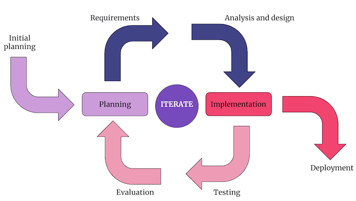 Iterative and Incremental Model Diagram