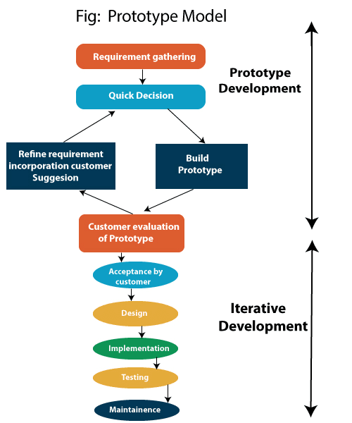 Prototype Model