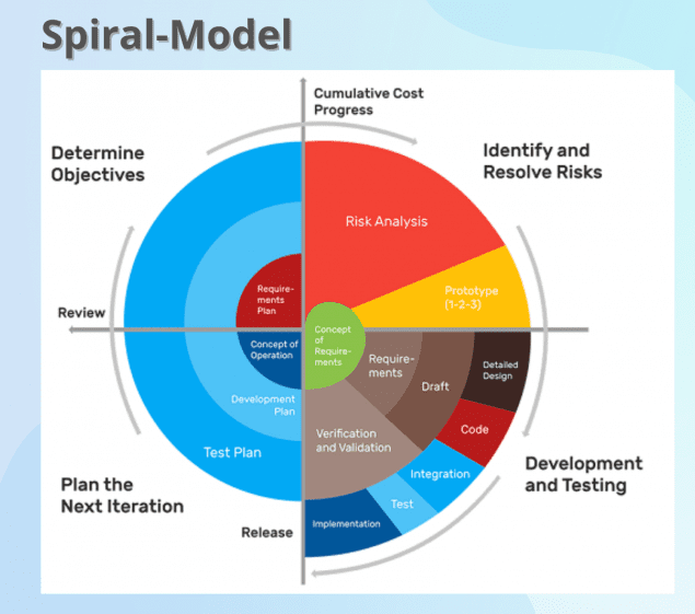 Spiral Model Diagram